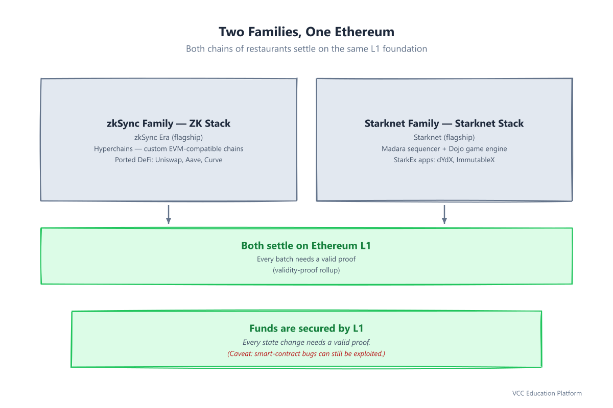 Two families, one Ethereum: the zkSync family (ZK Stack, zkSync Era, Hyperchains, ported DeFi) and the Starknet family (Starknet Stack, Madara, Dojo, StarkEx) both settle on the Ethereum L1 anchor with valid proofs