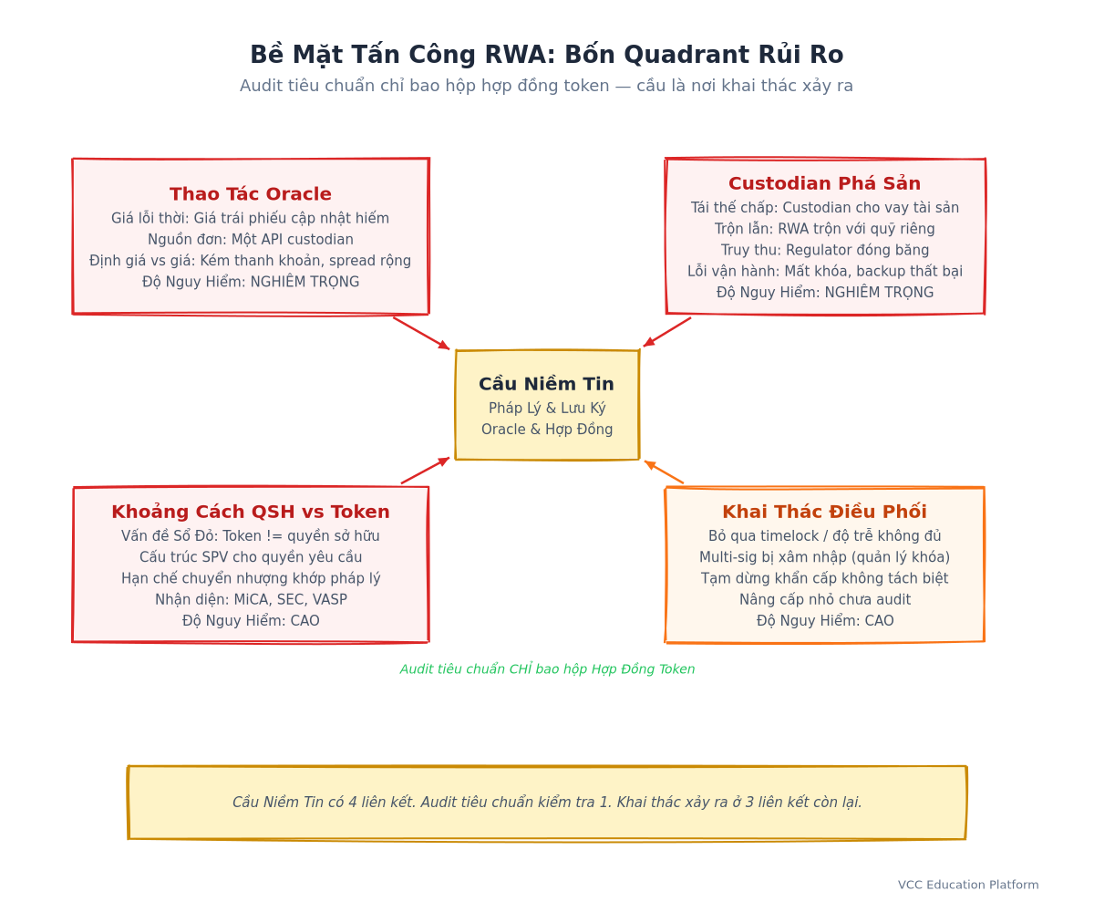 Diagram - Bề Mặt Tấn Công RWA: 4 quadrant (Oracle, Lưu Ký, Pháp Lý, Điều Phối) với vector tấn công và xếp hạng mức độ nghiêm trọng