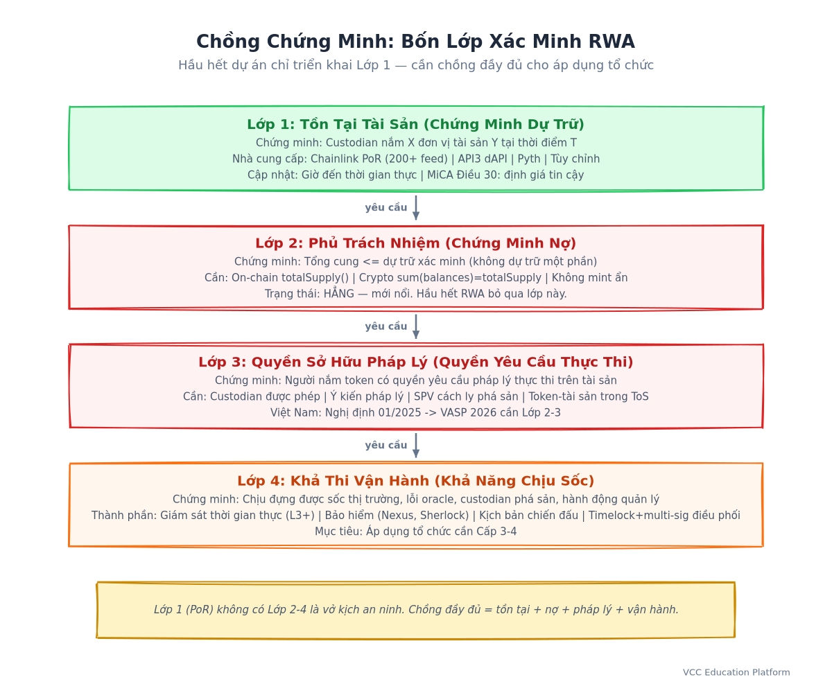 Diagram - Chồng Chứng Minh: 4 lớp từ Tồn Tại Tài Sản (PoR) → Phủ Trách Nhiệm → Quyền Sở Hữu Pháp Lý → Khả Thi Vận Hành với ví dụ cho từng lớp