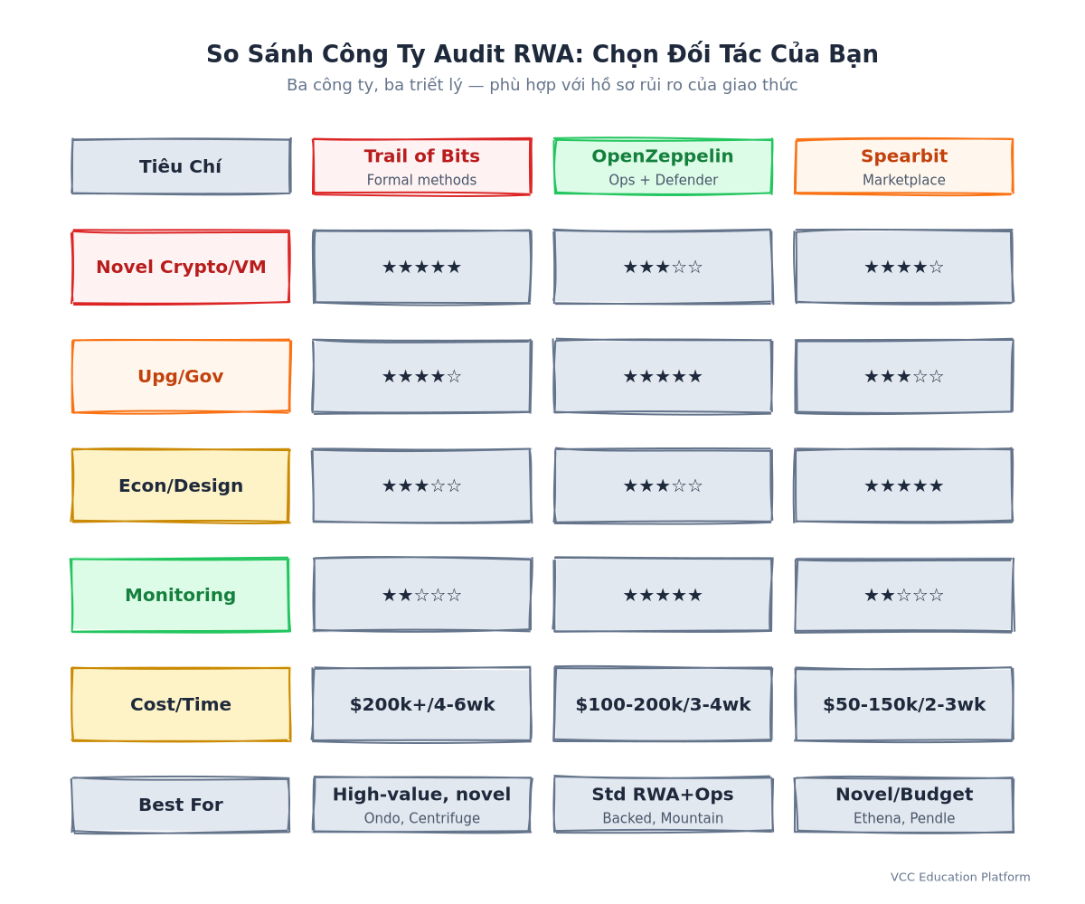 Comparison Table - So Sánh Trail of Bits vs OpenZeppelin vs Spearbit trên 5 tiêu chí: Crypto Mới/VM, Nâng Cấp/Điều Phối, Kinh Tế/Thiết Kế, Giám Sát, Chi Phí/Thời Gian