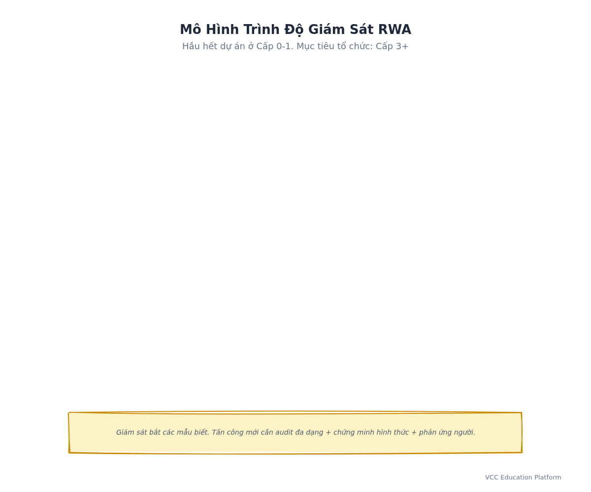 Diagram - Mô Hình Trình Độ Giám Sát RWA: 5 cấp độ từ Cấp 0 (Audit Đơn Lẻ) đến Cấp 4 (Fuzzing Liên Tục + Chứng Minh Hình Thức + Bảo Hiểm) với tiêu chí cho từng cấp độ