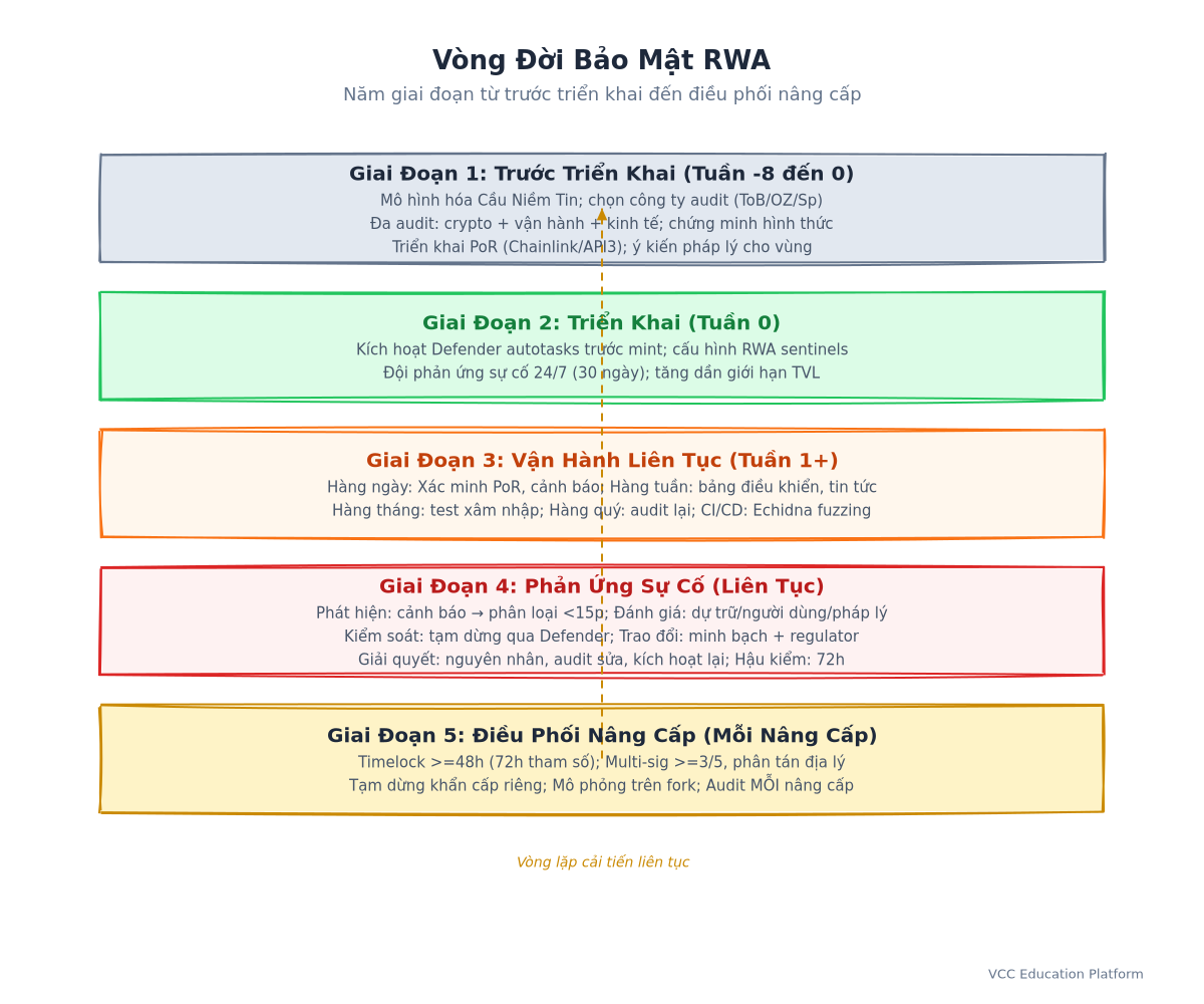 Flowchart - Vòng Đời Bảo Mật RWA: Trước Triển Khai → Triển Khai → Vận Hành Liên Tục → Phản Ứng Sự Cố → Điều Phối Nâng Cấp