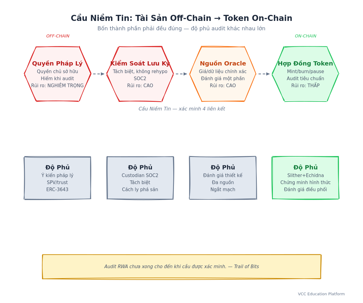 Diagram - Cầu Niềm Tin: Mô hình xác minh 4 thành phần hiển thị Quyền Sở Hữu Pháp Lý → Kiểm Soát Lưu Ký → Nguồn Dữ Liệu Oracle → Hợp Đồng Token với đánh giá rủi ro