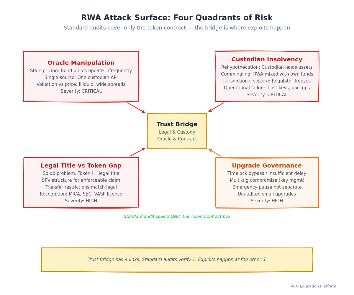 Diagram - RWA Attack Surface: 4 quadrants (Oracle, Custody, Legal, Governance) with attack vectors and severity ratings