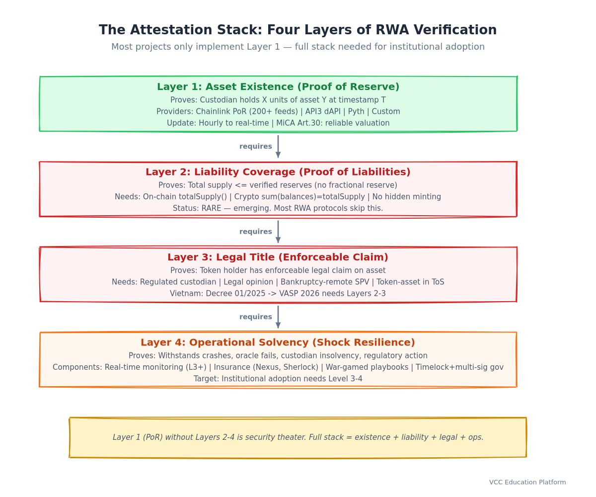 Diagram - The Attestation Stack: 4 layers from Asset Existence (PoR) → Liability Coverage → Legal Title → Operational Solvency with examples for each layer