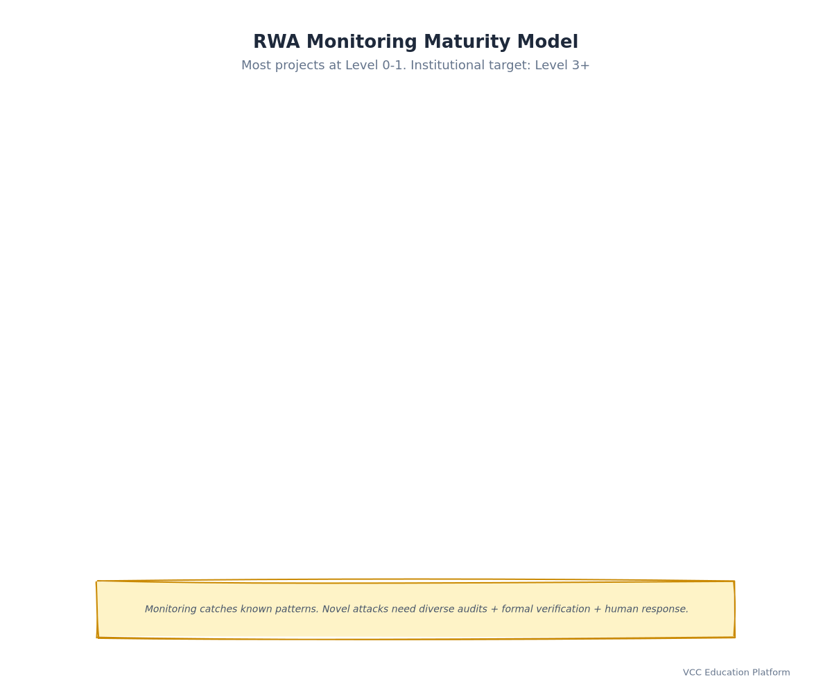 Diagram - RWA Monitoring Maturity Model: 5 levels from Level 0 (Single Audit) to Level 4 (Continuous Fuzzing + Formal Verification + Insurance) with criteria for each