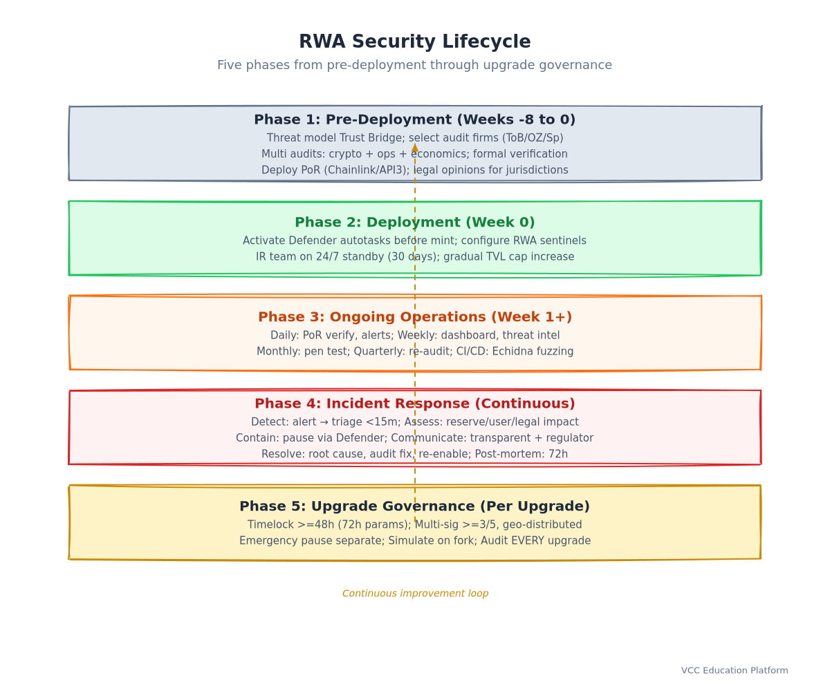 Flowchart - RWA Security Lifecycle: Pre-Deployment → Deployment → Ongoing Operations → Incident Response → Upgrade Governance