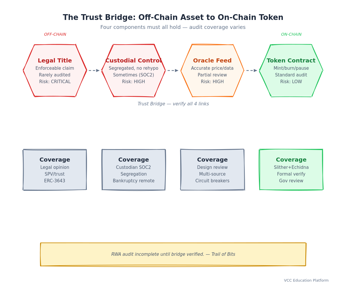 Diagram - The Trust Bridge: 4-component verification model showing Legal Title → Custodial Control → Oracle Feed → Token Contract with risk ratings