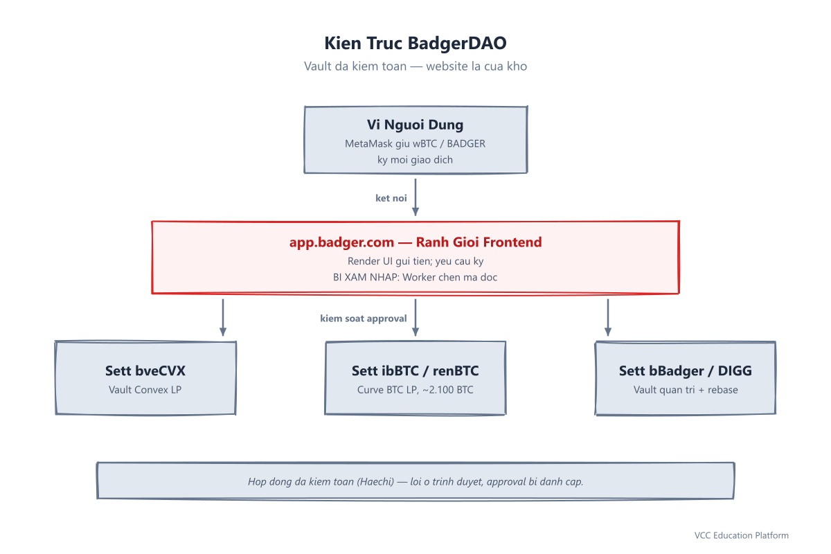 Diagram - BadgerDAO architecture: user wallet connecting via app.badger.com frontend trust boundary to Setts holding wBTC/ibBTC and Curve LP assets that the frontend approvals controlled