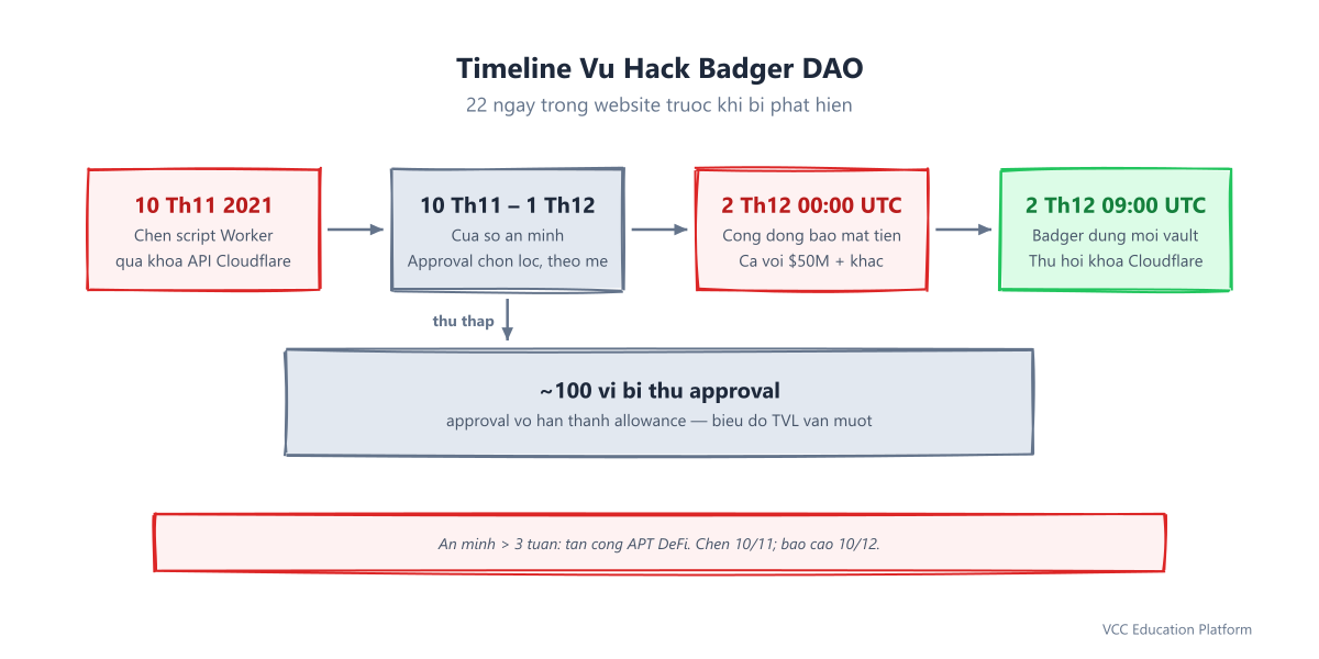 Timeline - Badger DAO hack timeline: Nov 10 Worker injection, 22-day stealth dwell with selective approvals, Dec 2 detection and vault pause, Dec 10 post-mortem disclosure