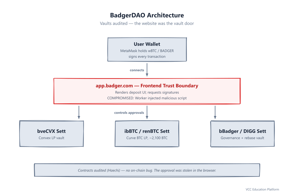 Diagram - BadgerDAO architecture: user wallet connecting via app.badger.com frontend trust boundary to Setts holding wBTC/ibBTC and Curve LP assets that the frontend approvals controlled