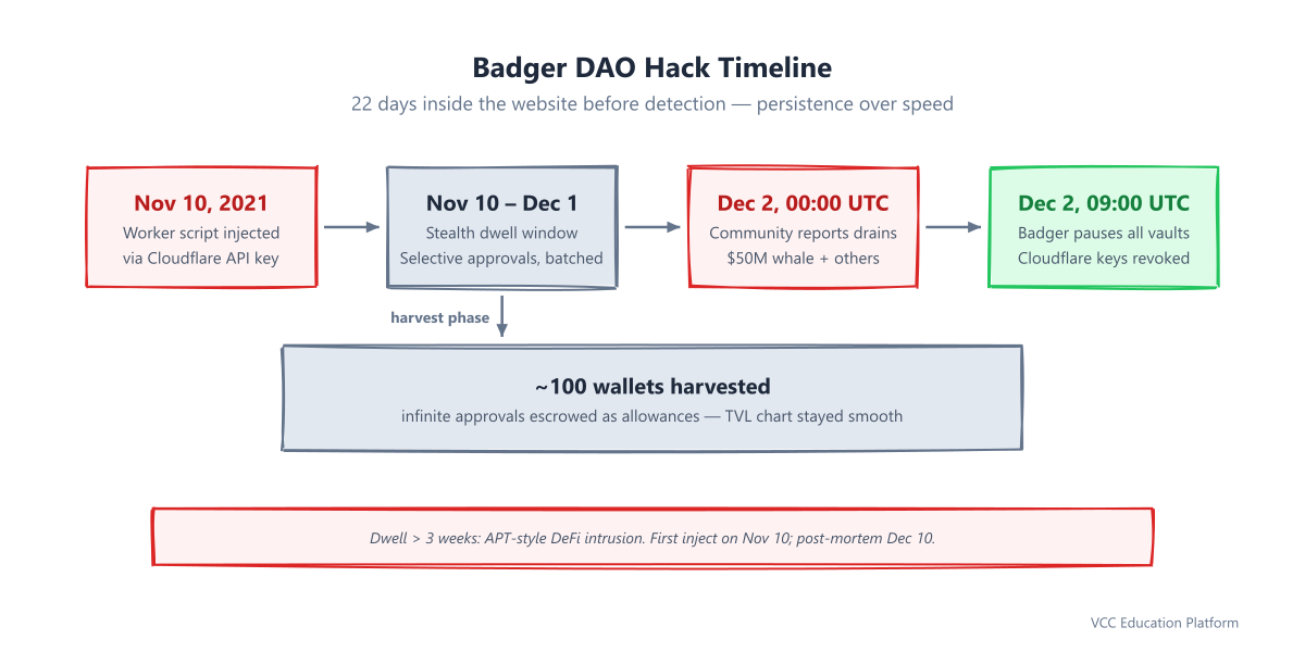 Timeline - Badger DAO hack timeline: Nov 10 Worker injection, 22-day stealth dwell with selective approvals, Dec 2 detection and vault pause, Dec 10 post-mortem disclosure