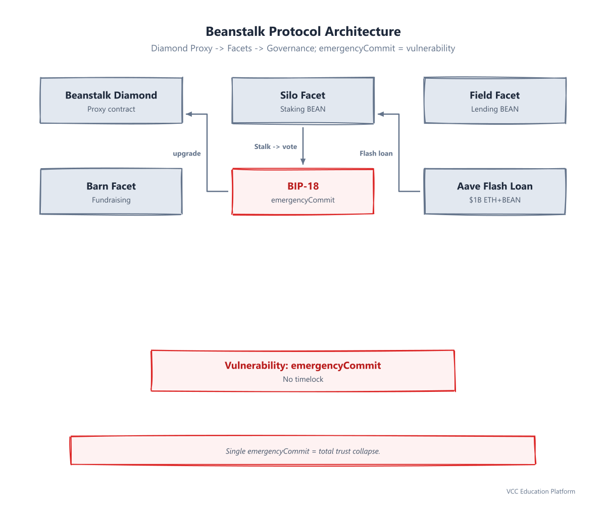Diagram - Beanstalk Protocol Architecture: Diamond Proxy -> Facets (Silo, Field, Barn) -> Governance; emergencyCommit = vulnerability