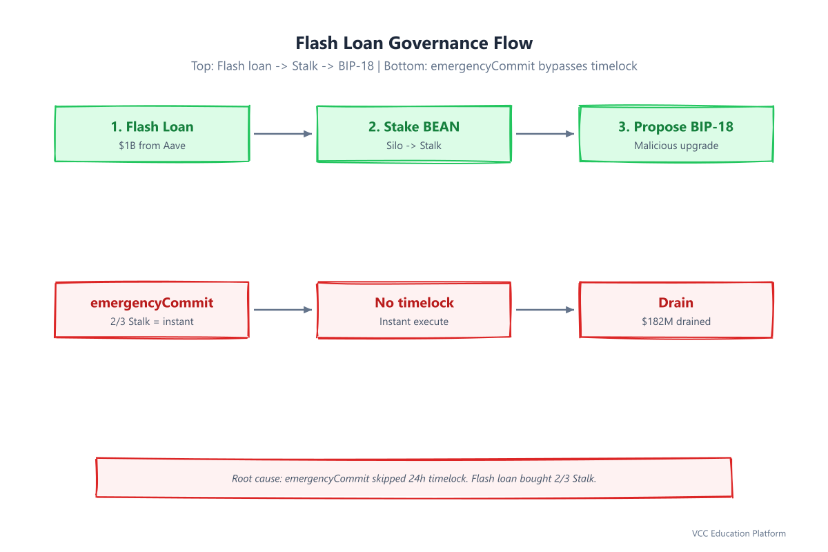 Diagram - Flash Loan Governance Attack Flow