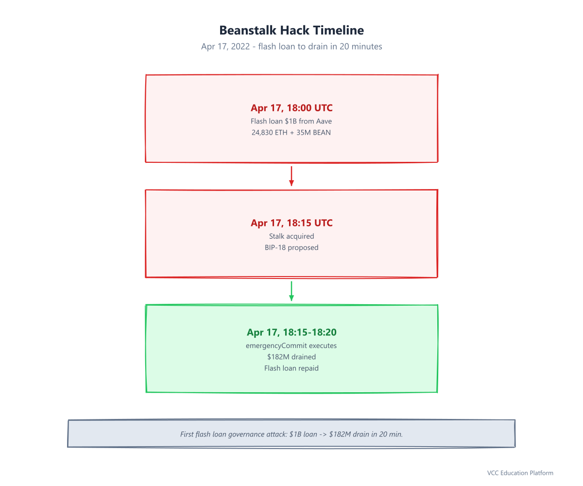 Diagram - Beanstalk Hack Timeline: Apr 17, 2022 exploit to drain in 20 minutes