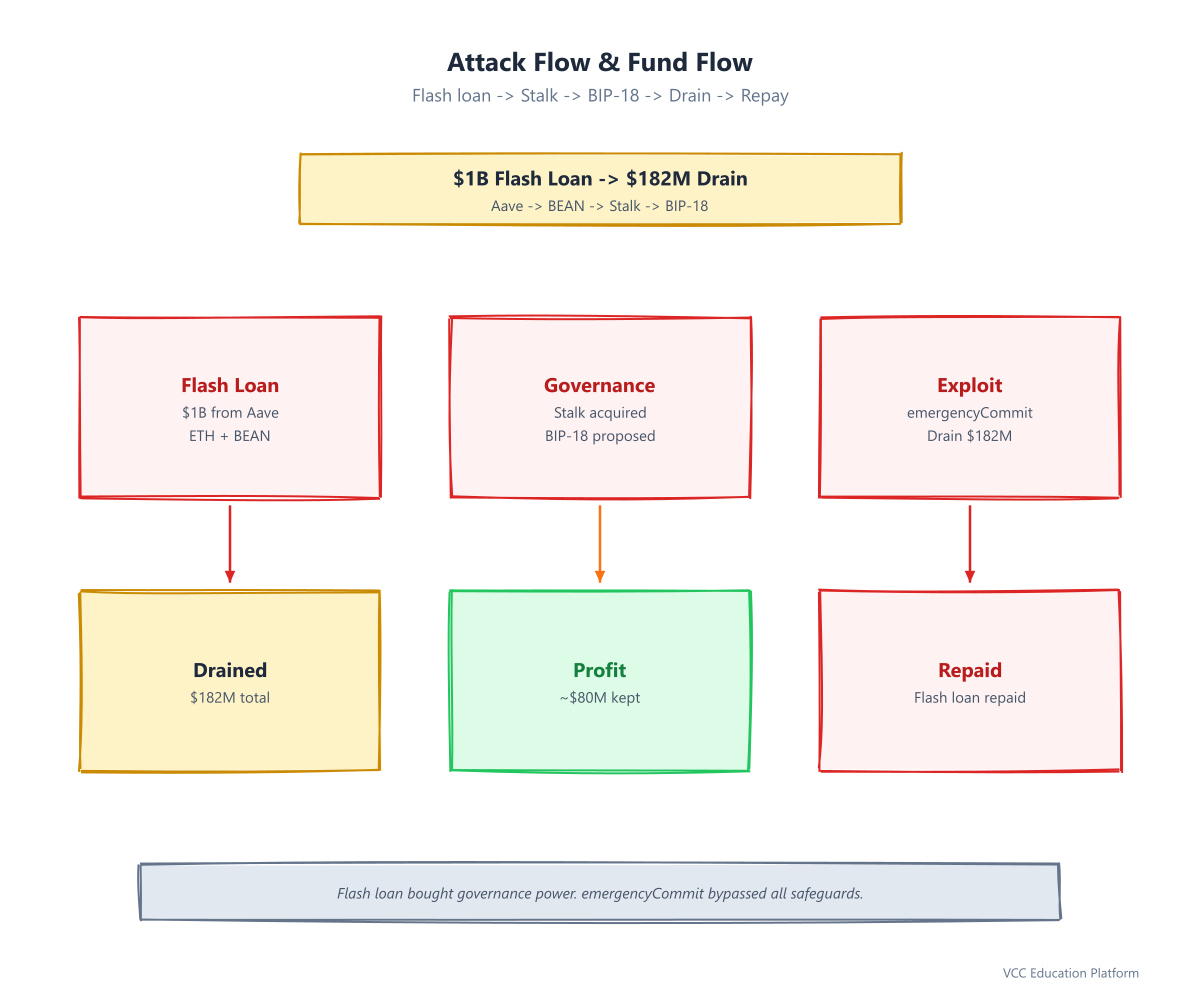 Diagram - Attack Flow & Fund Flow
