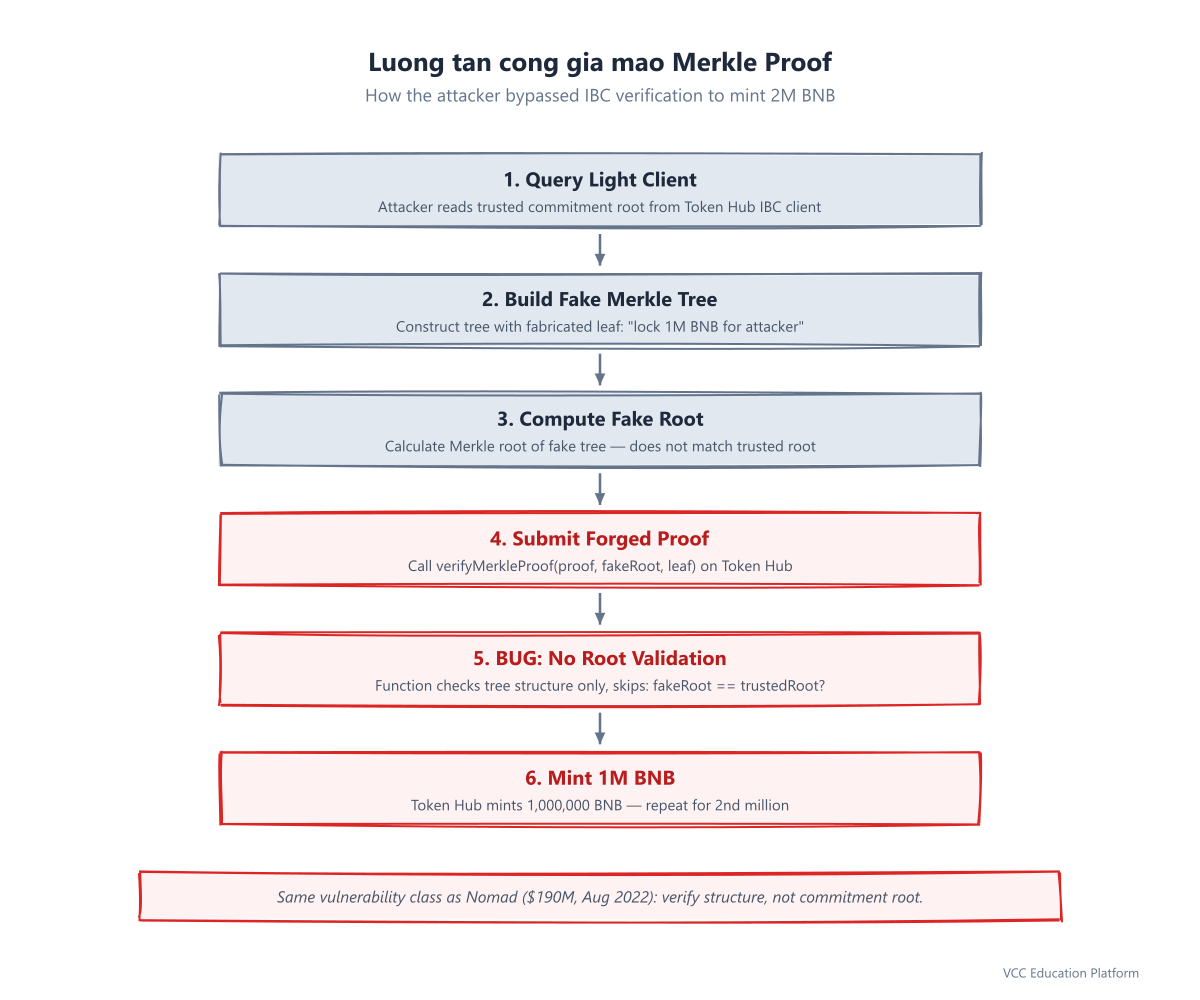 Diagram - Attack flow: (1) Attacker queries light client trusted root → (2) Constructs fake Merkle tree with 
