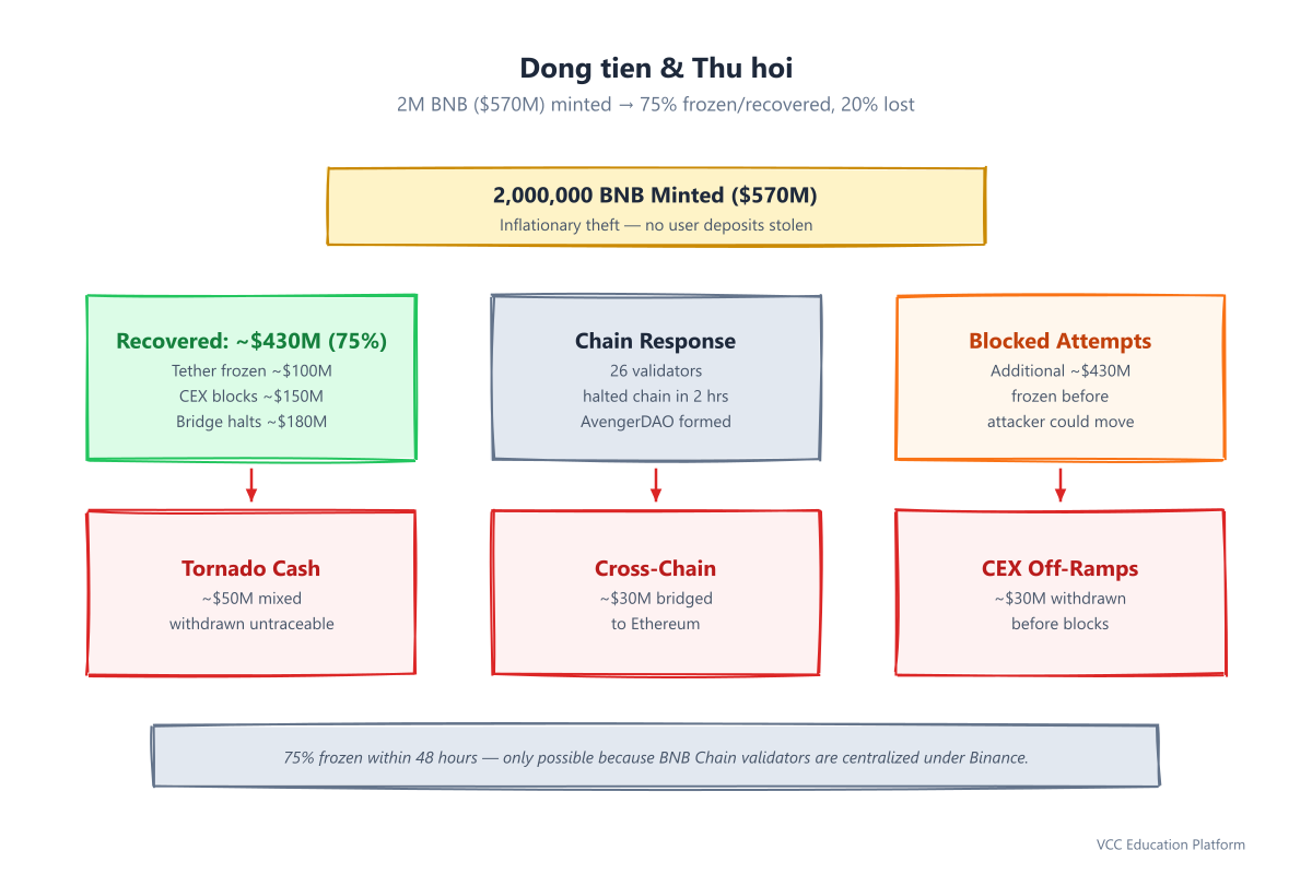 Chart - BNB Chain hack fund flow: 2M BNB minted ($570M) → recovery breakdown (~$430M frozen/recovered: Tether, CEX, bridges) + attacker retained (~$110M: Tornado Cash, cross-chain, CEX) + unaccounted
