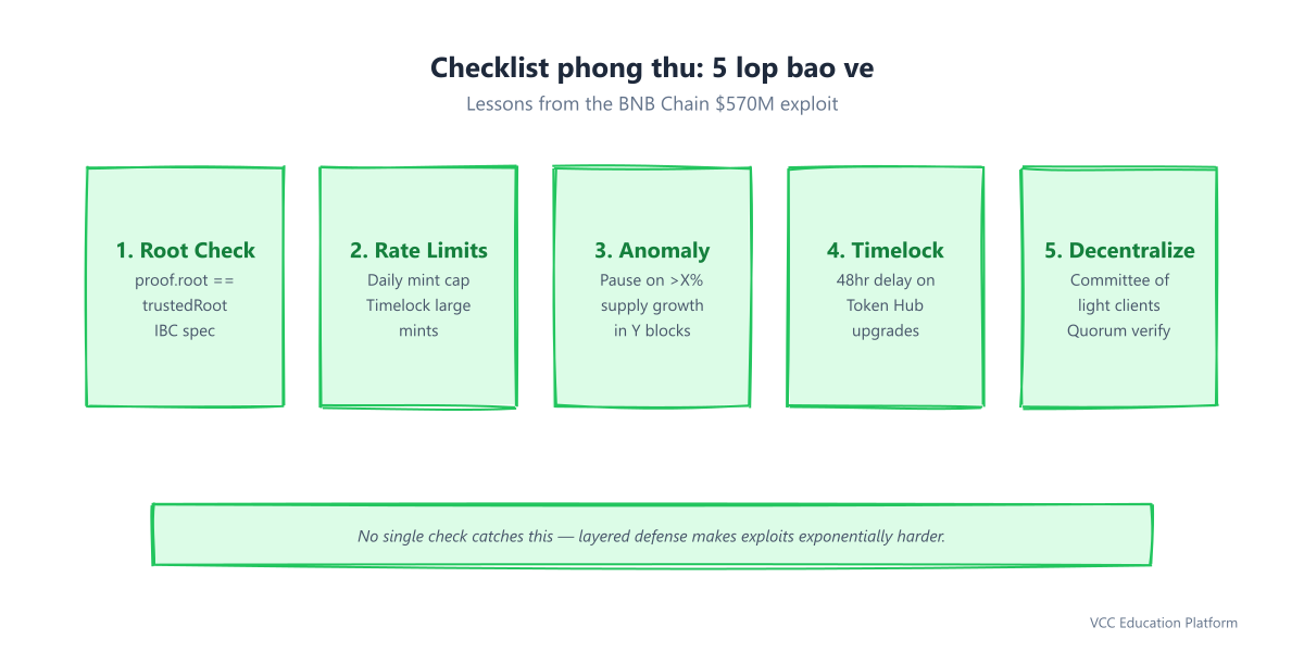 Checklist - 5 defense layers that would have prevented the BNB Chain bridge hack: root validation, rate limiting, anomaly detection, multi-sig upgrade, decentralized light client