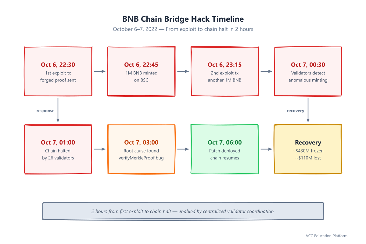 Timeline - Attack timeline: Oct 6 22:30 first exploit tx → 22:45 1M BNB minted → 23:15 2M BNB minted → Oct 7 00:30 detection → 01:00 chain halted by 26 validators → 03:00 root cause found → 06:00 patch deployed