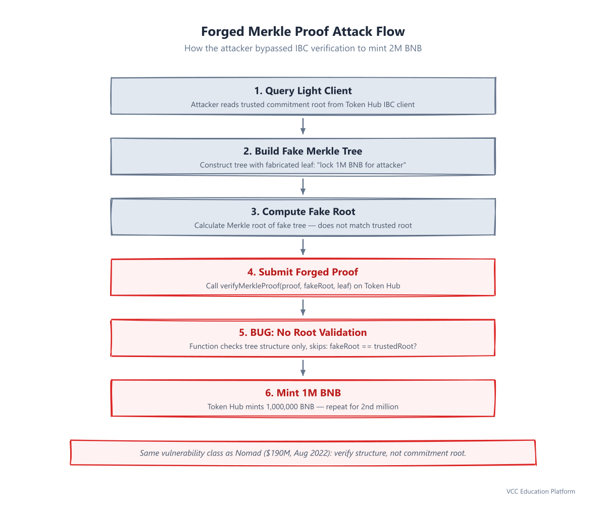 Diagram - Attack flow: (1) Attacker queries light client trusted root → (2) Constructs fake Merkle tree with 