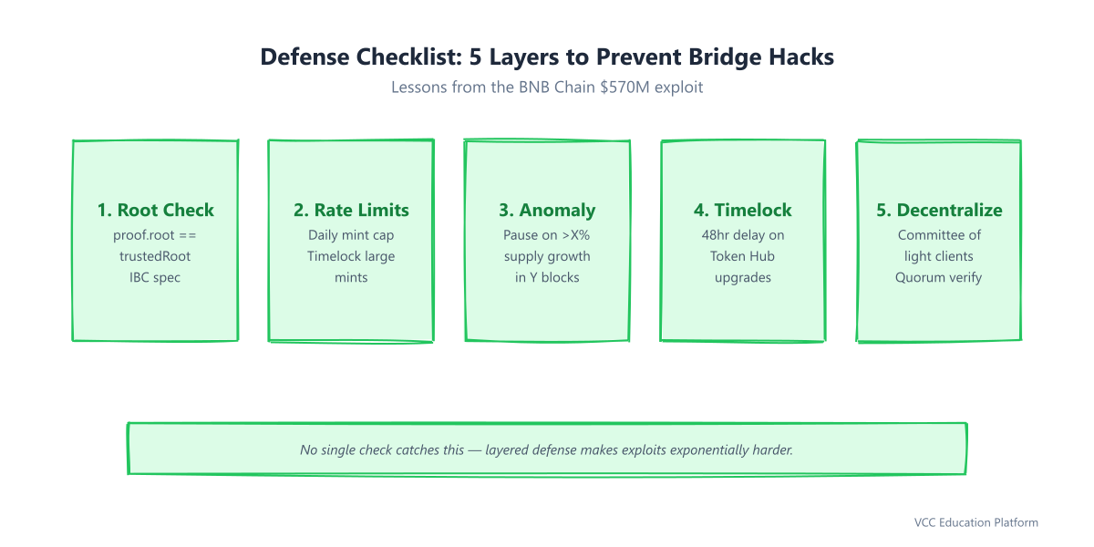 Checklist - 5 defense layers that would have prevented the BNB Chain bridge hack: root validation, rate limiting, anomaly detection, multi-sig upgrade, decentralized light client