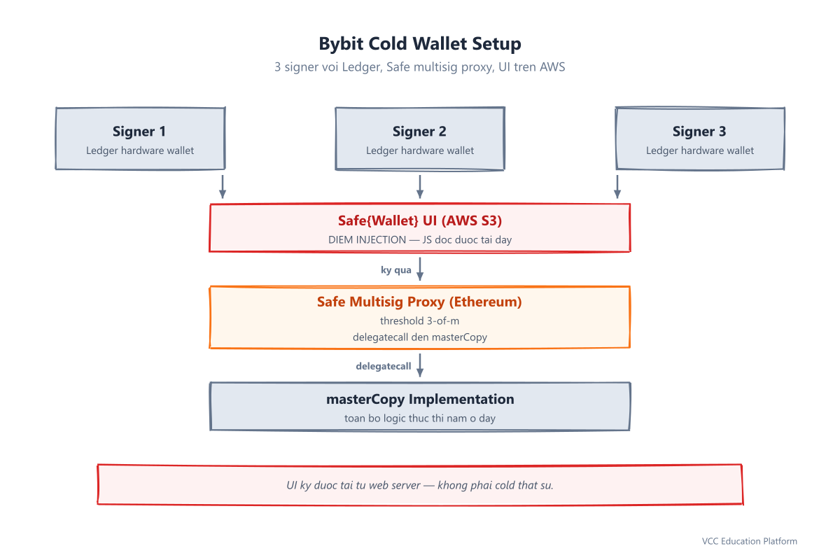 Diagram - Bybit cold wallet setup: 3 signers with Ledger hardware wallets, Safe multisig proxy contract, masterCopy implementation, AWS-hosted Safe UI