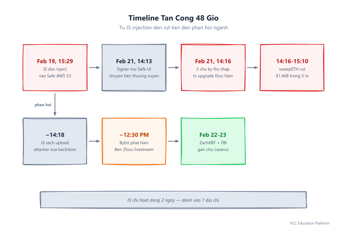 Timeline - 48-hour attack timeline from JS injection (Feb 19) to fund drainage (Feb 21) to industry response