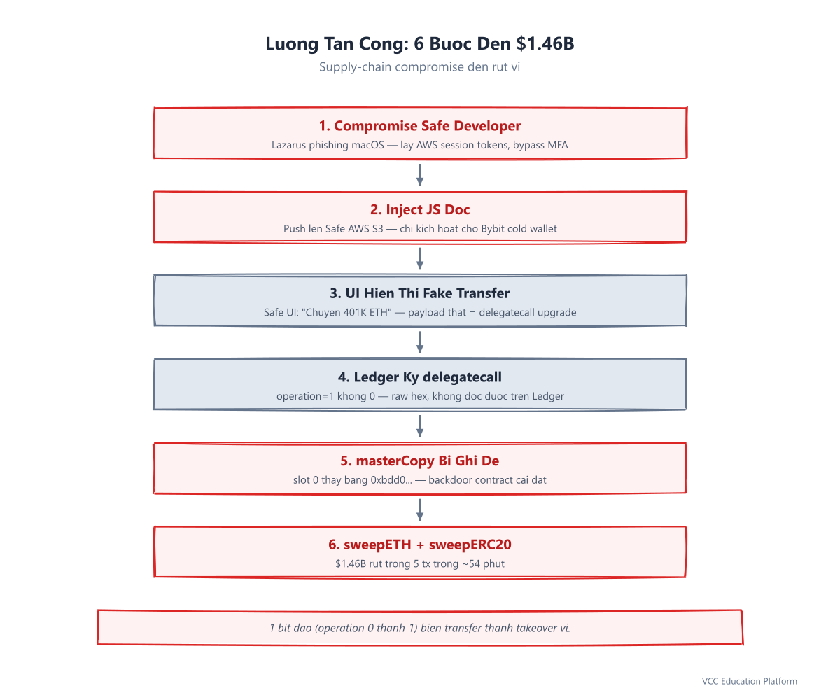 Diagram - Attack flow: (1) Lazarus compromises Safe dev → (2) JS injected to AWS S3 → (3) Bybit signers see fake UI → (4) Ledger signs delegatecall → (5) masterCopy overwritten → (6) sweepETH drains wallet