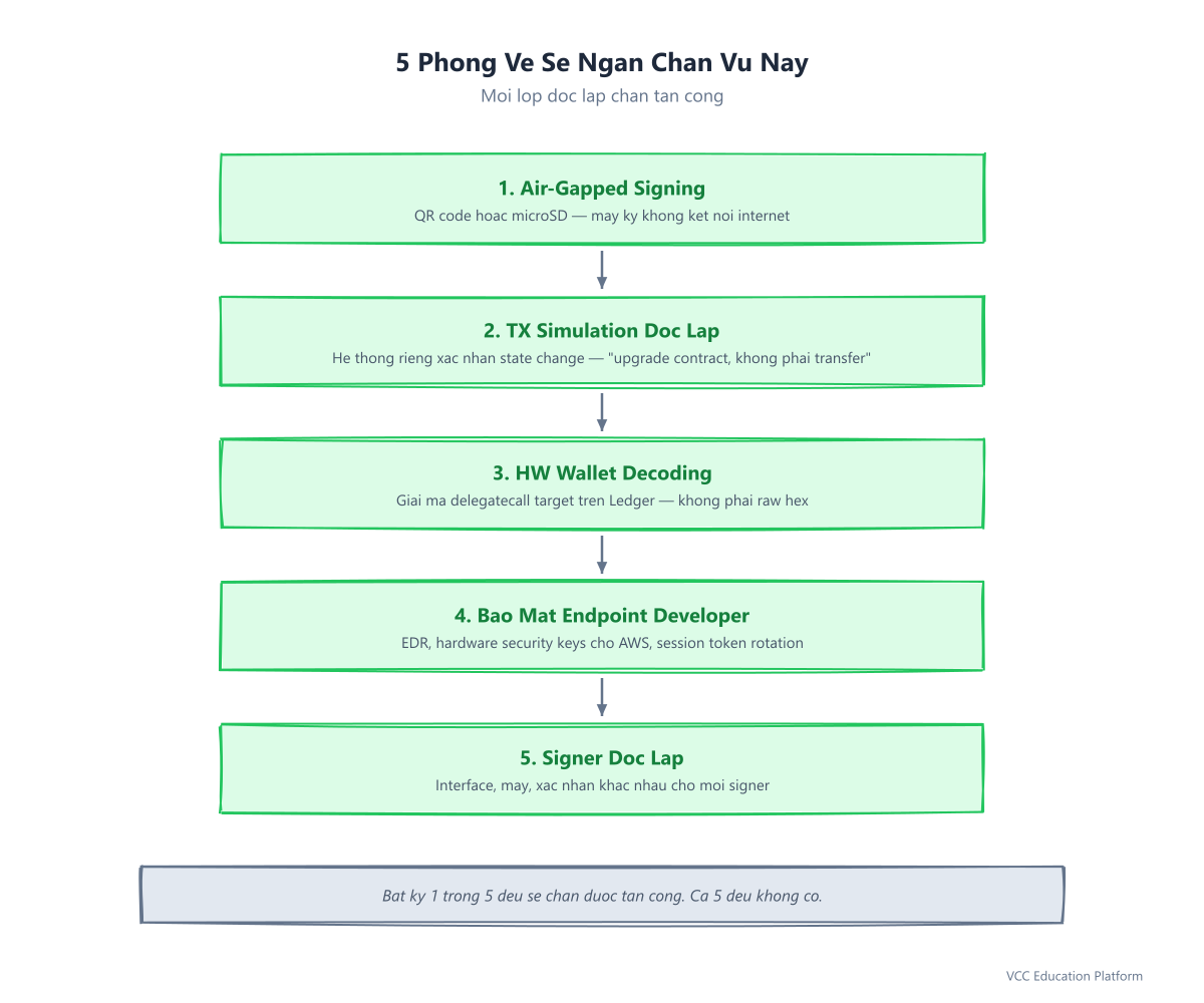 Checklist - 5 defense layers that would have prevented the Bybit hack: air-gapped signing, tx simulation, HW wallet decoding, endpoint security, signer independence