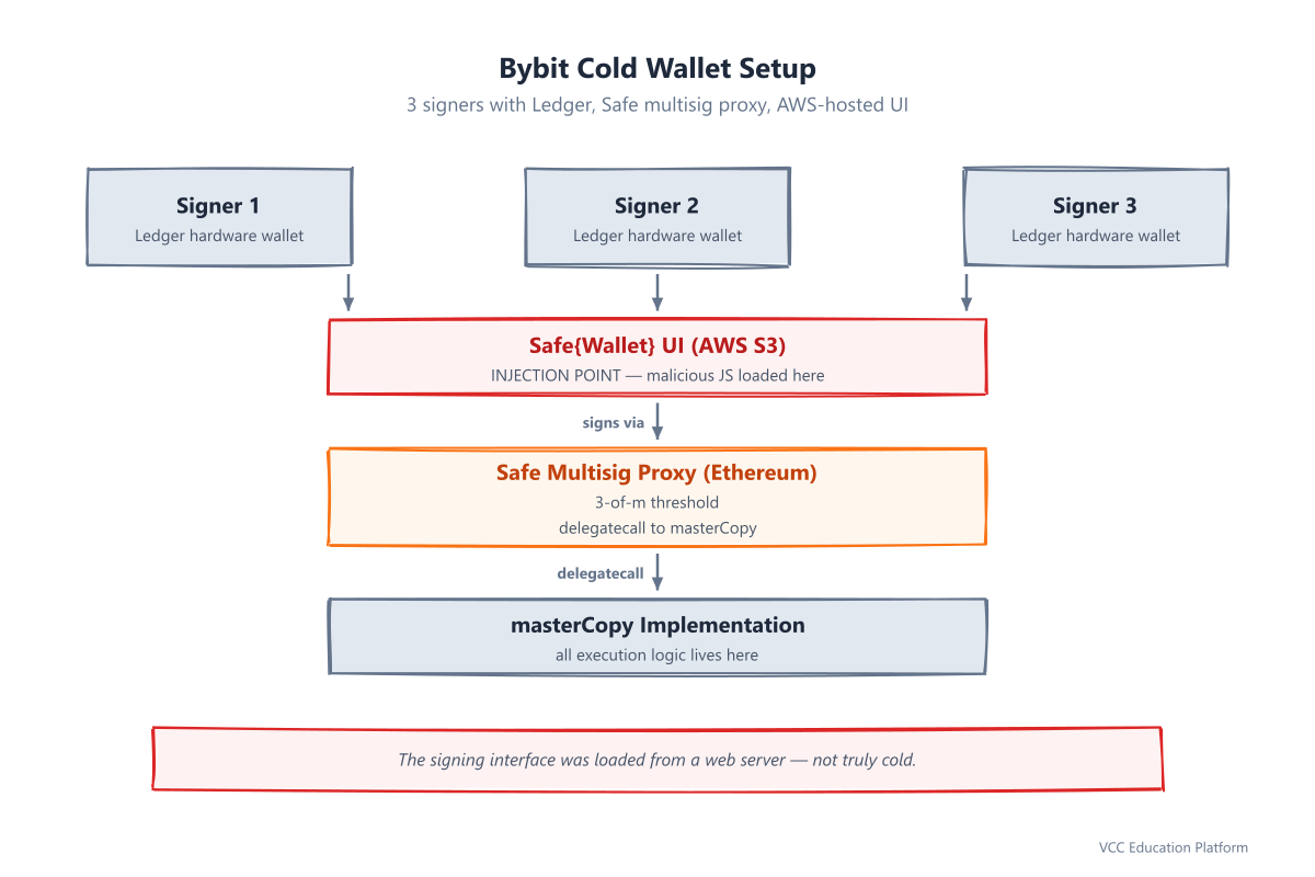 Diagram - Bybit cold wallet setup: 3 signers with Ledger hardware wallets, Safe multisig proxy contract, masterCopy implementation, AWS-hosted Safe UI