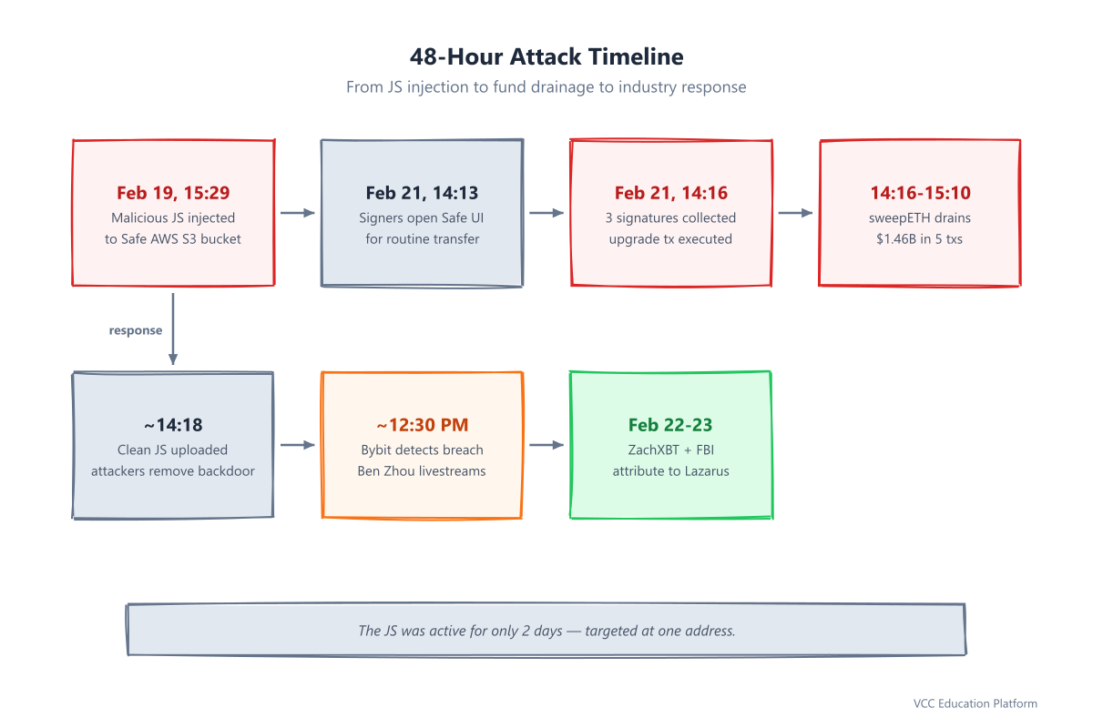 Timeline - 48-hour attack timeline from JS injection (Feb 19) to fund drainage (Feb 21) to industry response