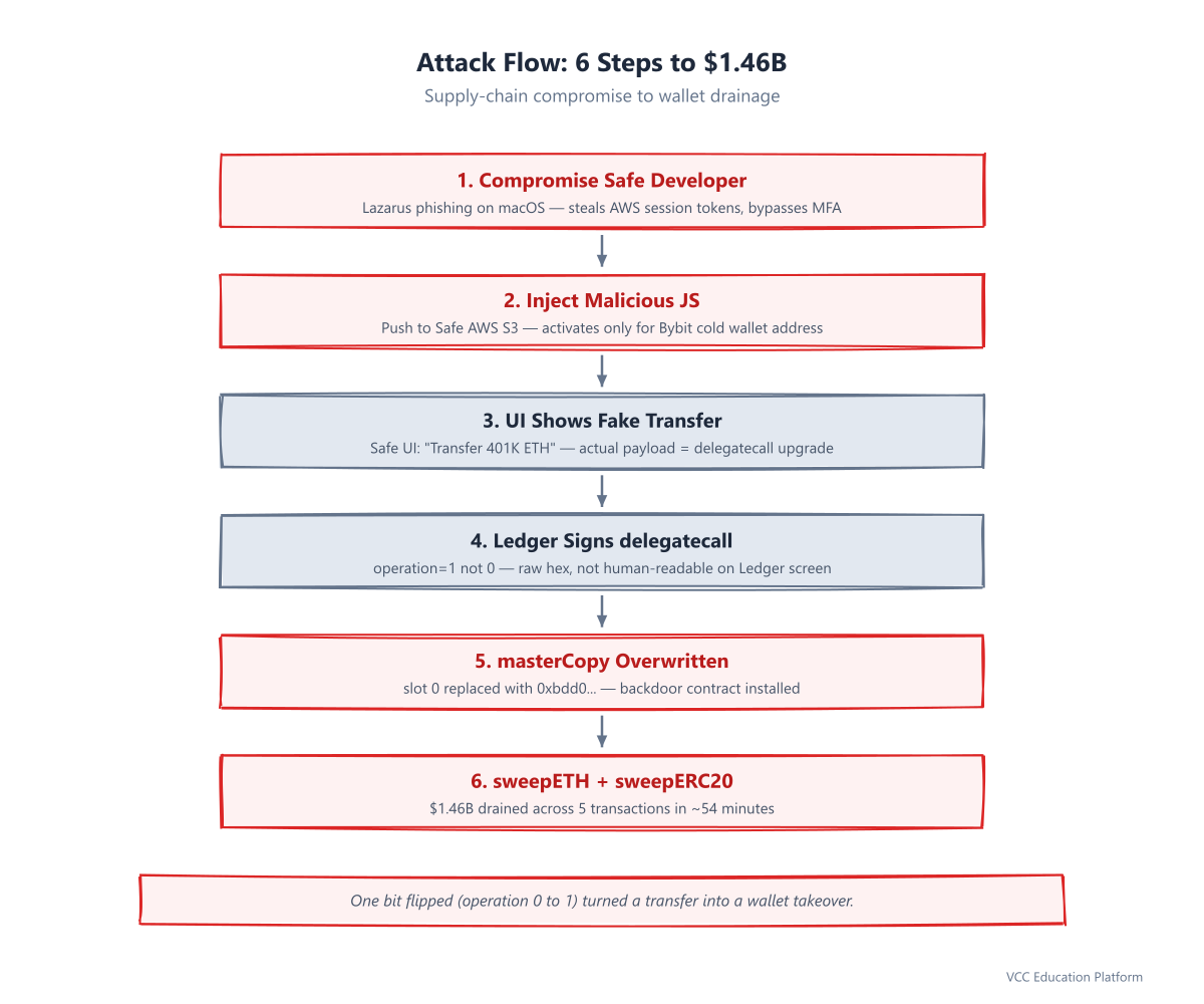 Diagram - Attack flow: (1) Lazarus compromises Safe dev → (2) JS injected to AWS S3 → (3) Bybit signers see fake UI → (4) Ledger signs delegatecall → (5) masterCopy overwritten → (6) sweepETH drains wallet