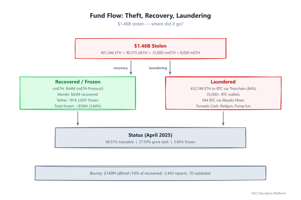 Chart - Bybit hack fund flow: $1.46B stolen → recovery breakdown (cmETH recovered, Mantle recovered, frozen, traceable, gone dark) + laundering paths (Thorchain→BTC, Wasabi, mixers)