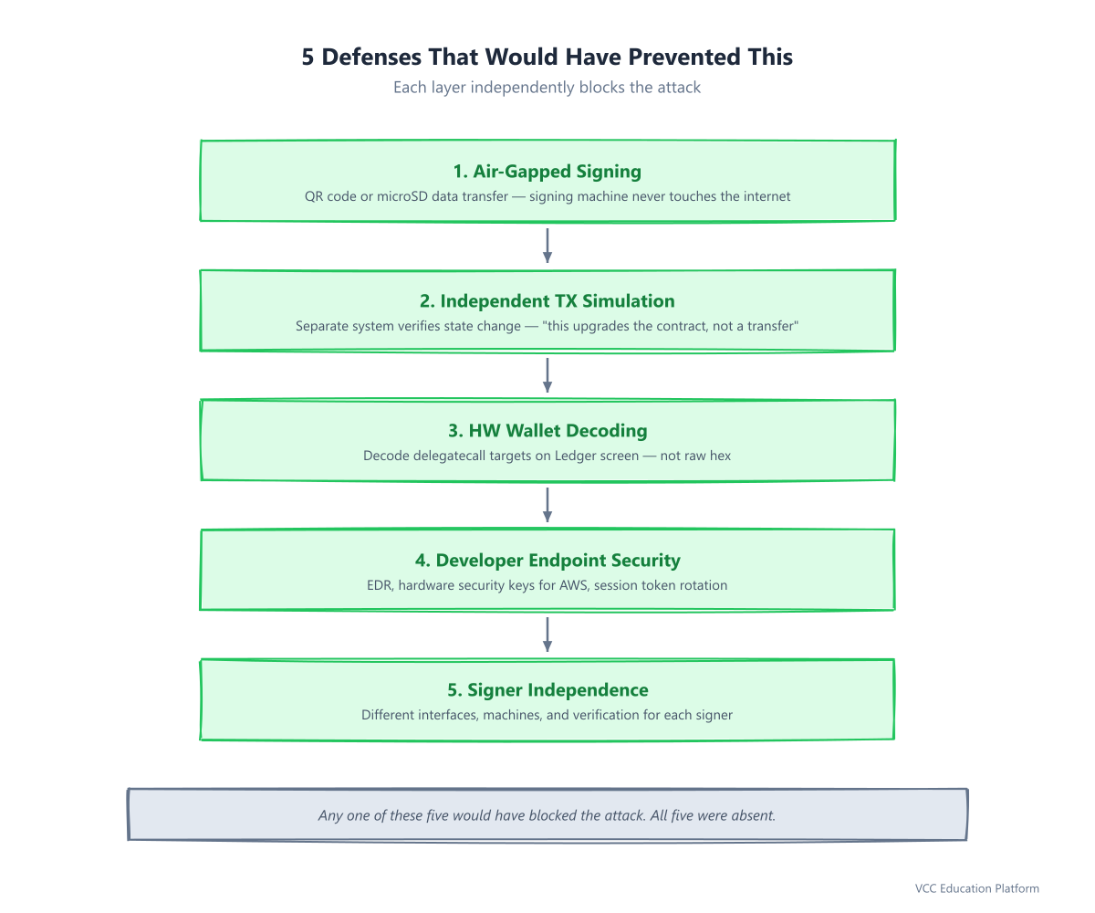 Checklist - 5 defense layers that would have prevented the Bybit hack: air-gapped signing, tx simulation, HW wallet decoding, endpoint security, signer independence