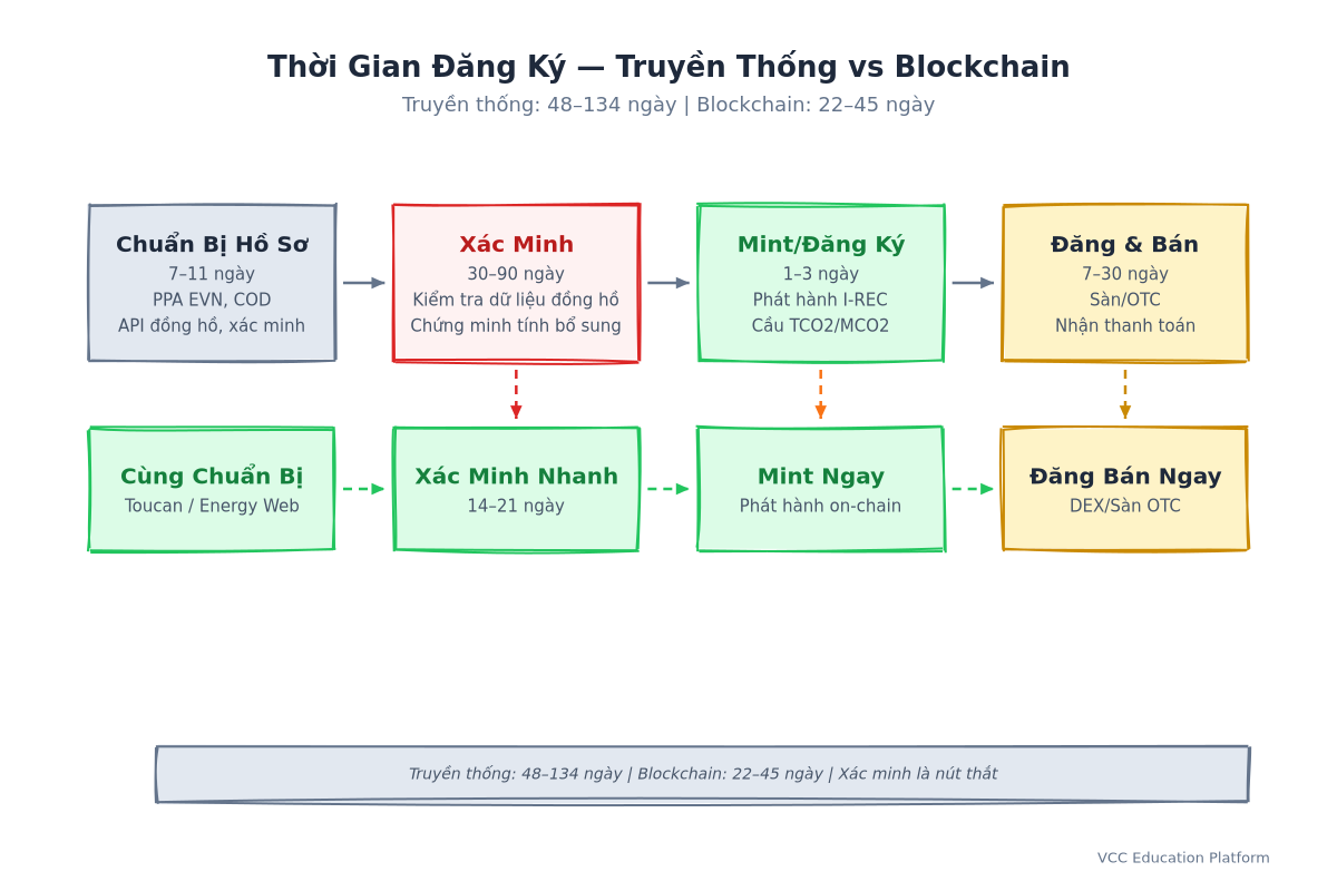 Timeline - Registration to First Payment Journey
