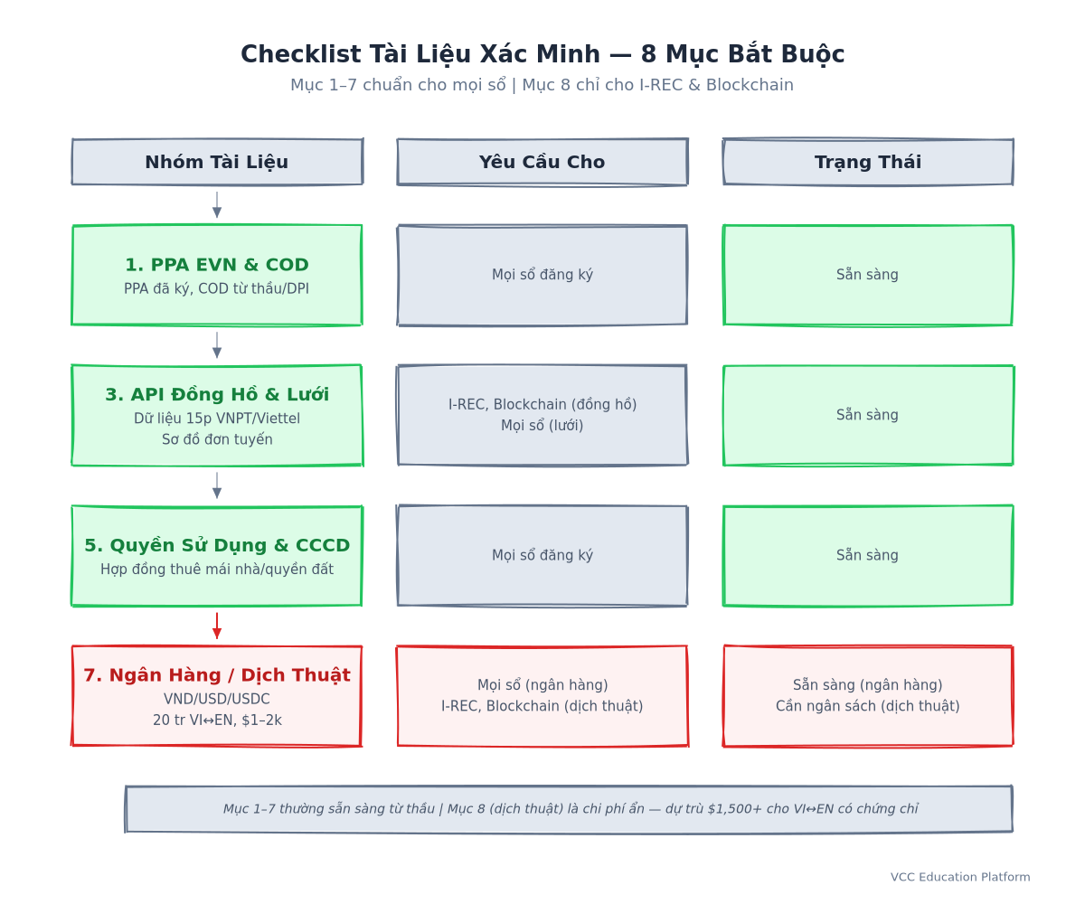 Checklist - Verification Document Package