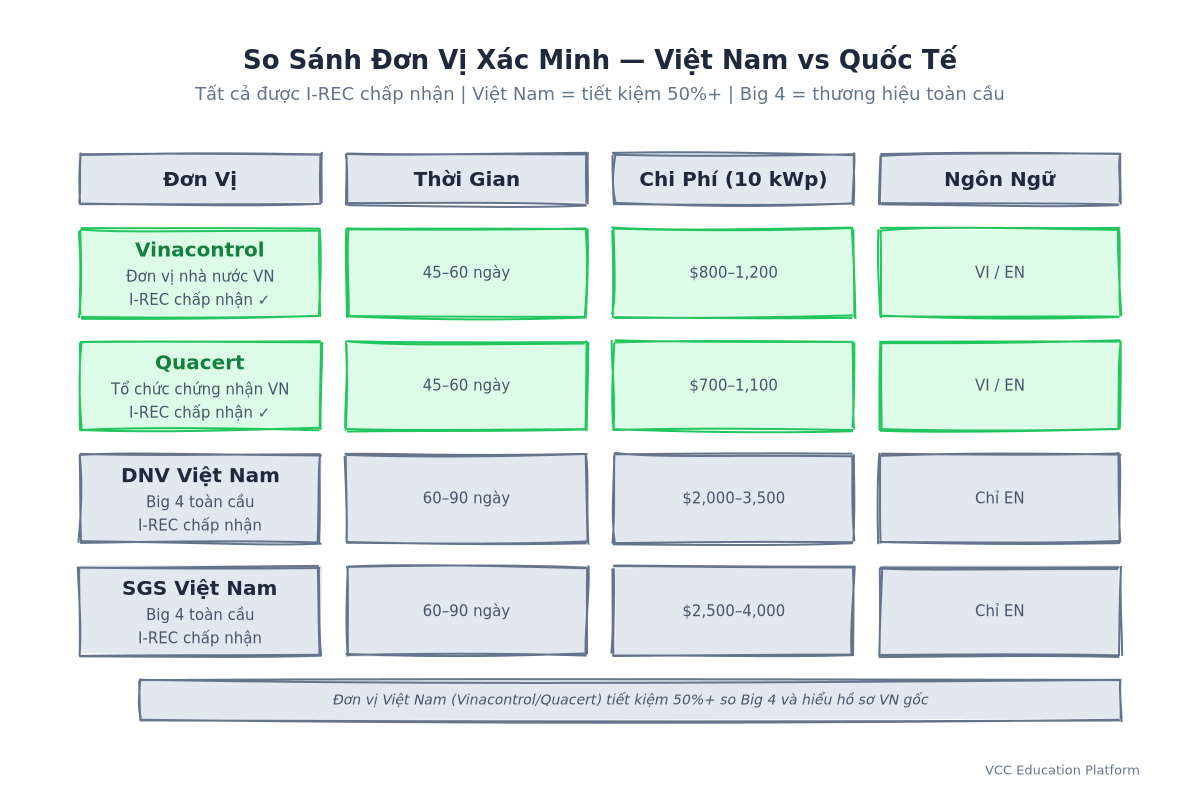 Comparison Table - Verifier Cost & Timeline