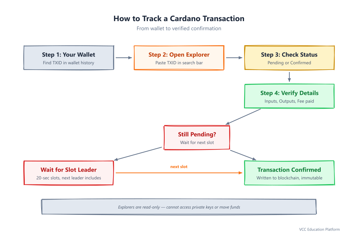 Flowchart - Process of tracking a transaction