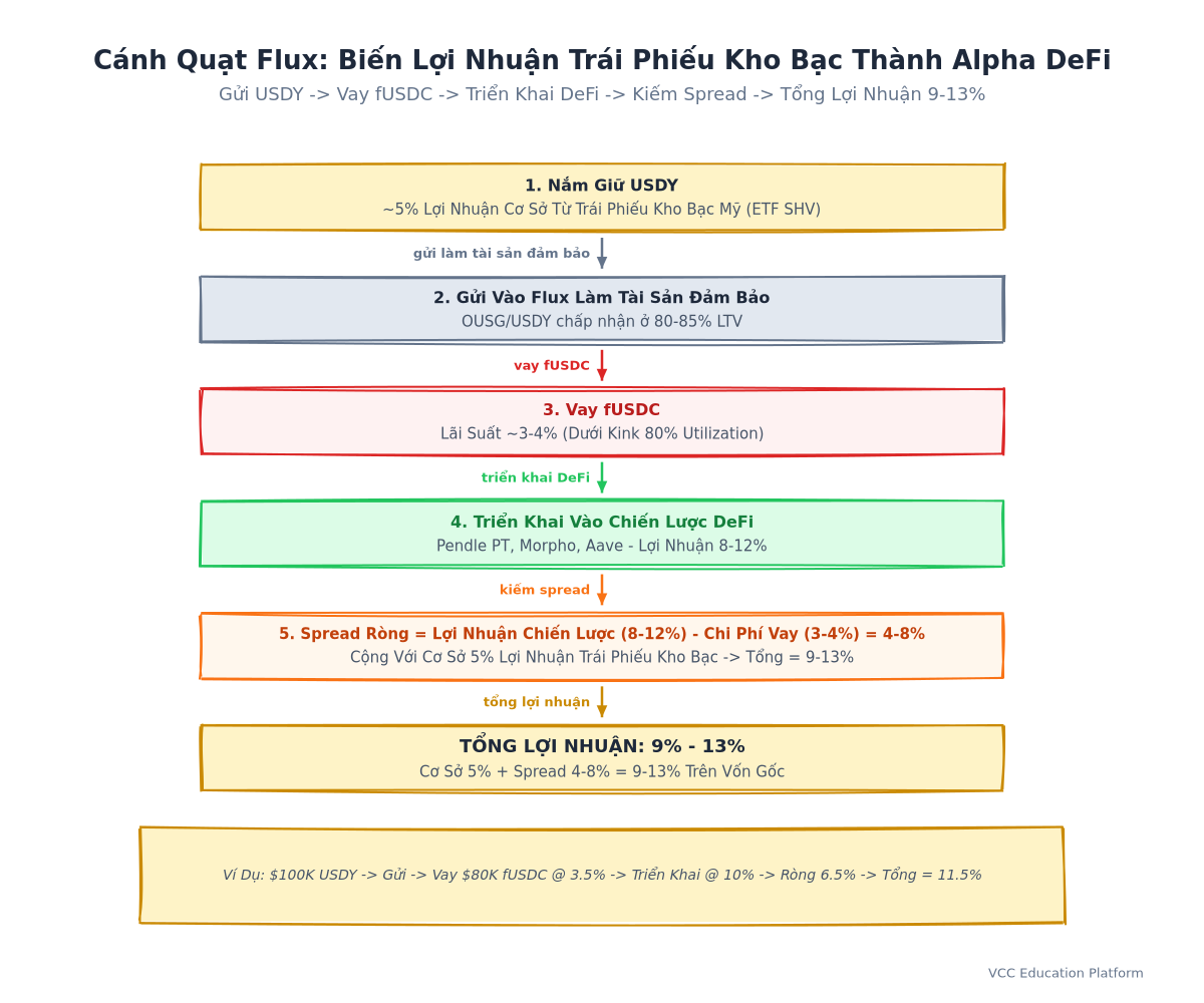 lowchart - The Flux Flywheel: USDY holder → deposit to Flux → borrow f