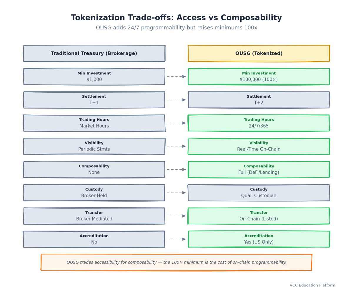 omparison - OUSG vs Traditional Treasury Access: Traditional (brokerag