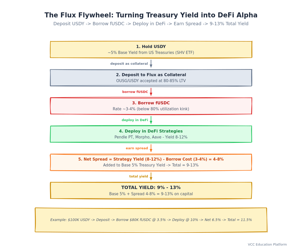 lowchart - The Flux Flywheel: USDY holder → deposit to Flux → borrow f
