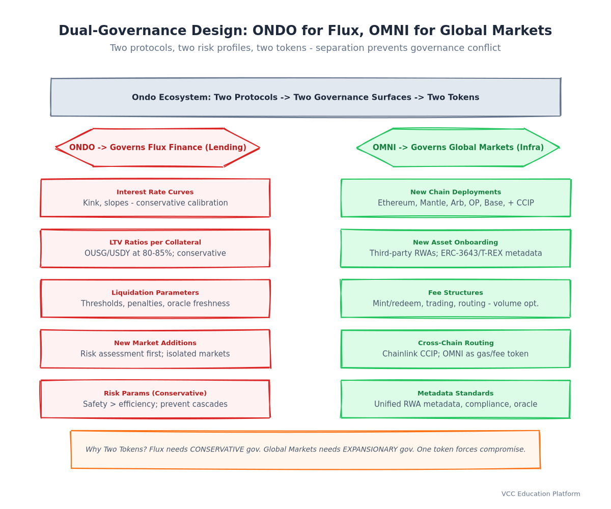 Dual Governance: ONDO governs Flux Finance (lending protocol, conservative risk params). OMNI governs Global Markets (infrastructure, expansionary, multi-chain). Two tokens because two different governance surfaces with different risk profiles.