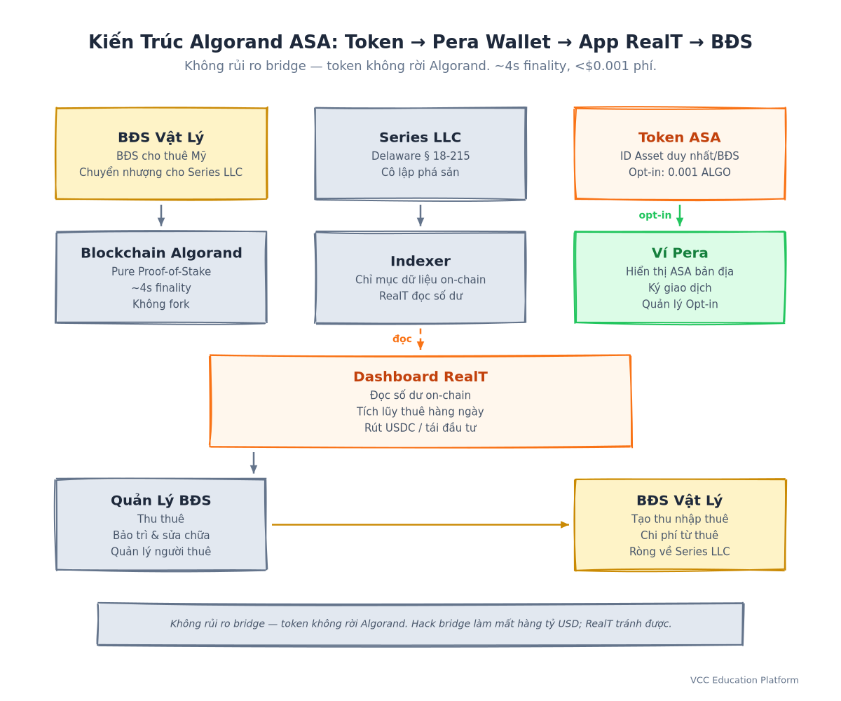 Architecture Diagram - Algorand ASA: Token → Pera Wallet → RealT App → Property