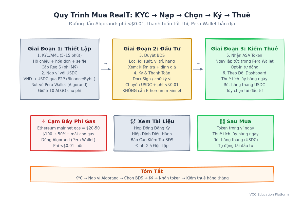 Flowchart - Buy Process: KYC → Fund Wallet (Algorand) → Select Property → Sign → Receive ASA Tokens → Earn Daily Rent