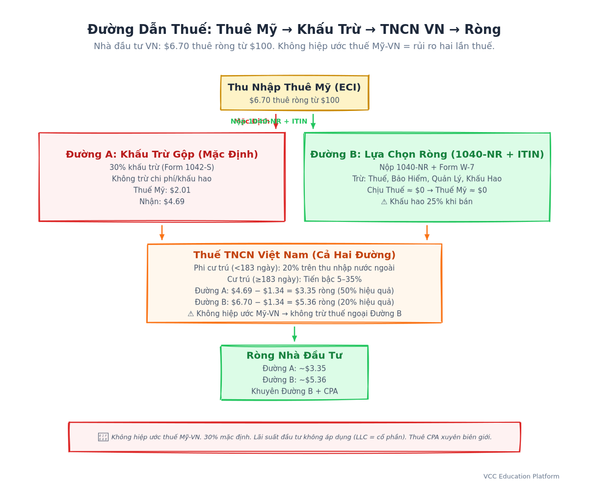 Tax Path Flowchart - US Rental Income → 1042-S / 1040-NR (Net Election) → VN PIT → Net to Investor