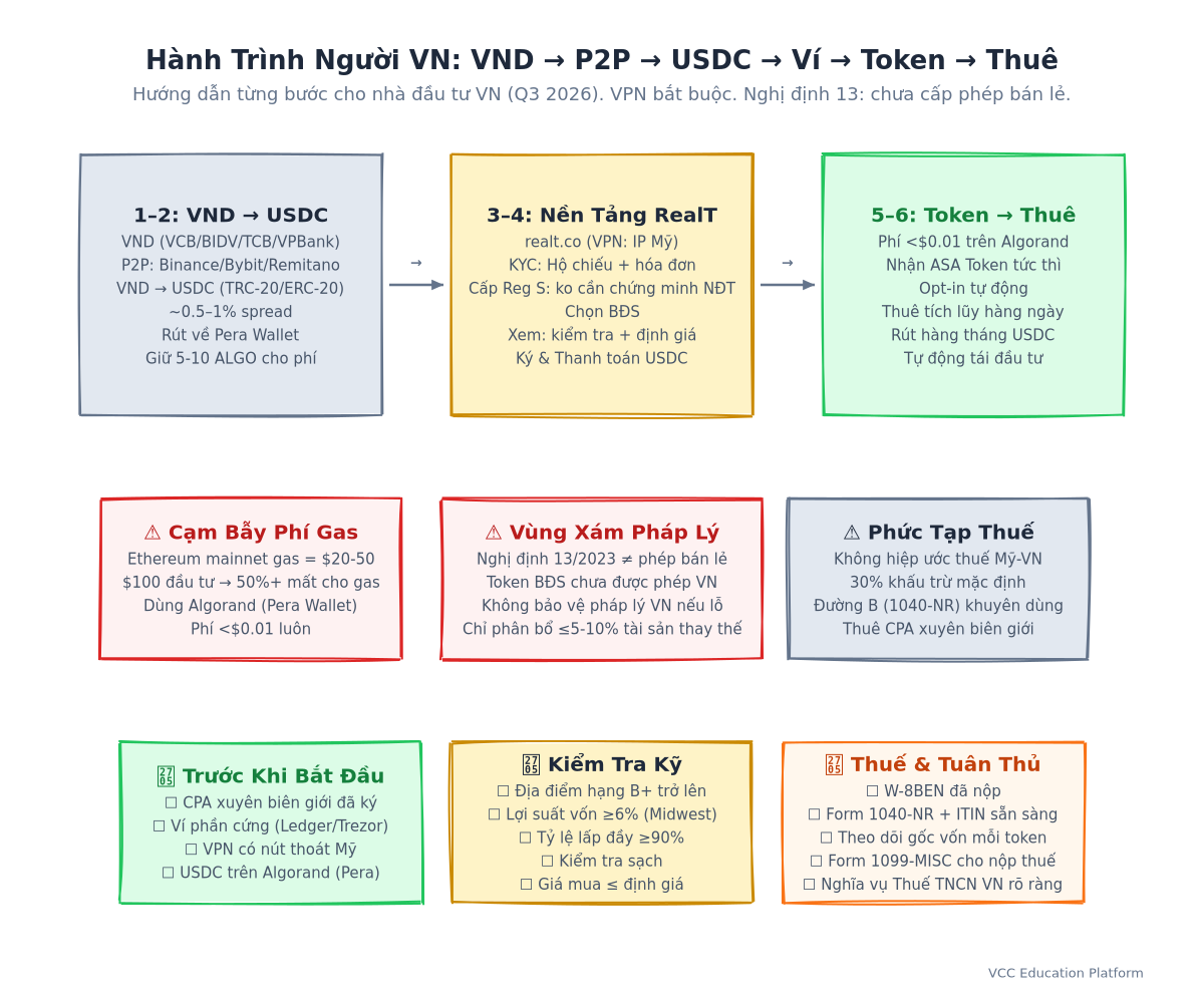 VN User Journey - VND → P2P → USDC → Pera Wallet → RealT → ASA Tokens → Daily Rent