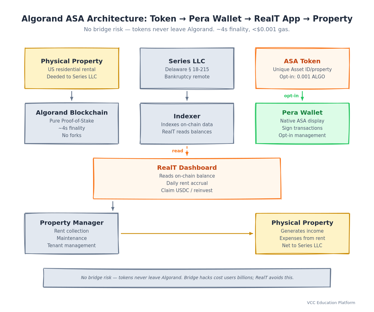 Architecture Diagram - Algorand ASA: Token → Pera Wallet → RealT App → Property