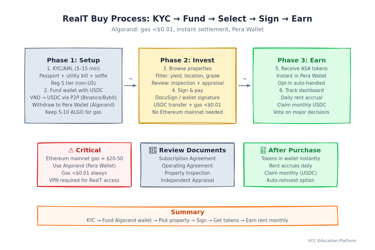 Flowchart - Buy Process: KYC → Fund Wallet (Algorand) → Select Property → Sign → Receive ASA Tokens → Earn Daily Rent