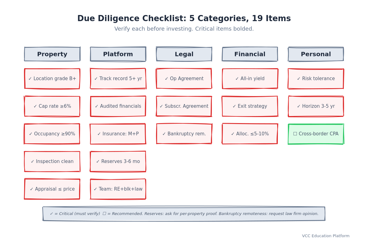 Due Diligence Matrix - Checklist: Property ✓ Platform ✓ Legal ✓ Financial ✓ Personal